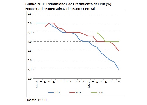 grafico 1 anticrecimiento